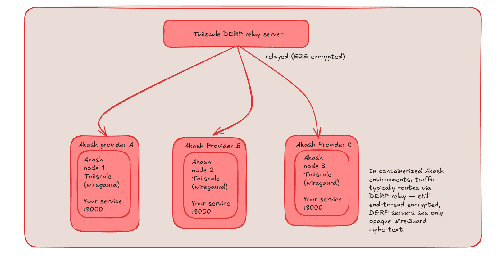 Private Overlay Networking on Akash: Connecting Independent Providers with Tailscale and DERP