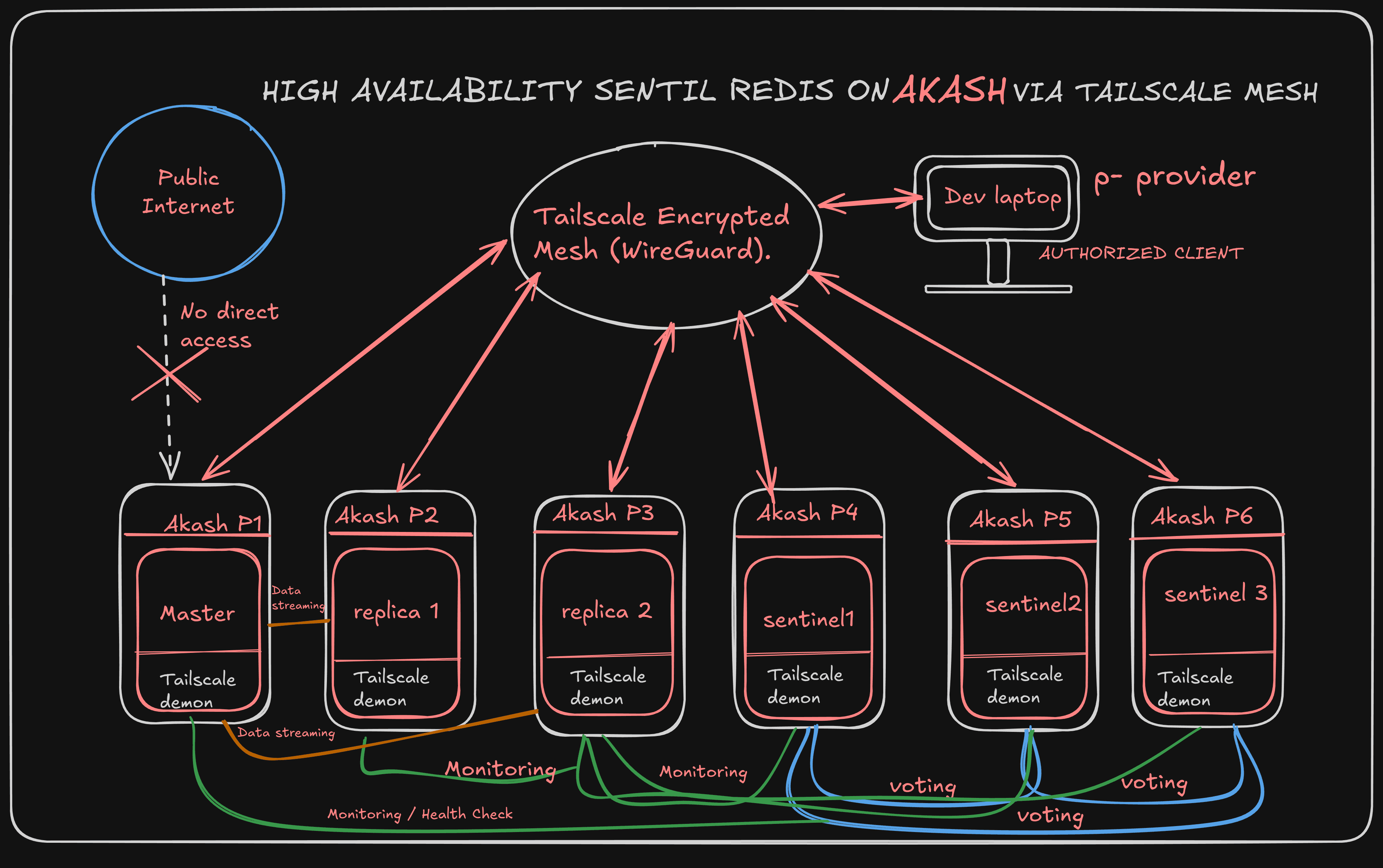 Secure Overlay Networking for Redis on the Akash Network - PART-1